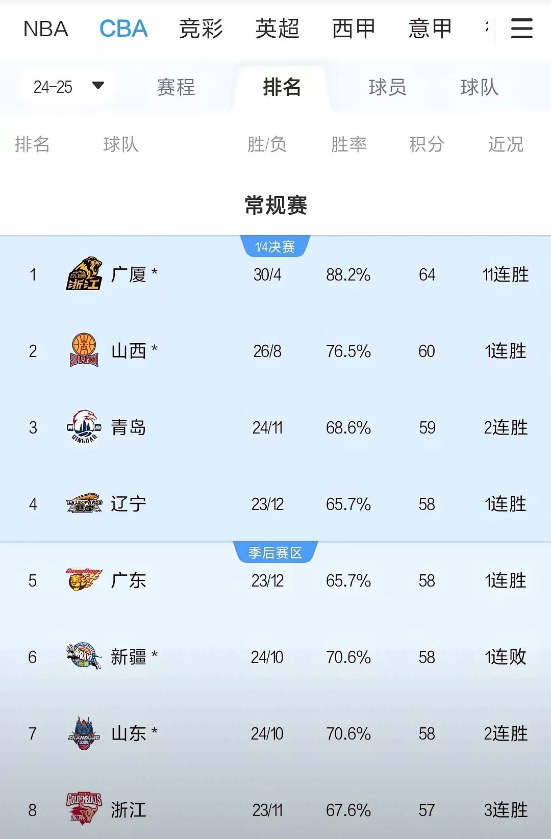 大比分战胜对手，强队稳坐积分榜首位的简单介绍